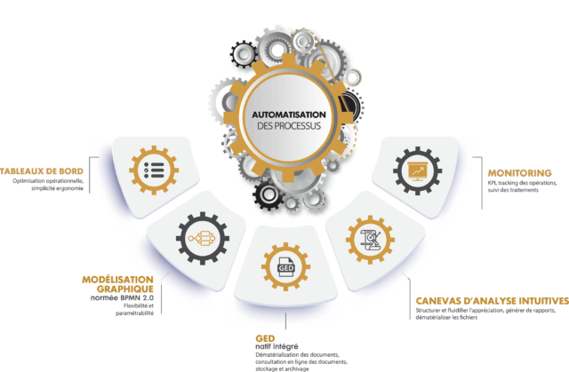 Process Automation
